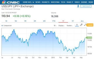 美联储紧缩下的脆弱平衡 日本抛售美债保卫日元与华尔街的博弈