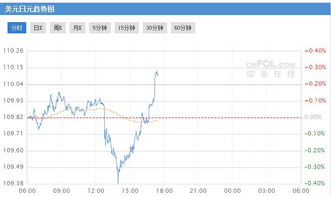 美元兑日元突破110关口，创两日新高