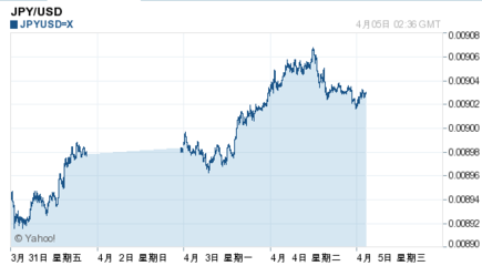 日元需求回升推动汇价反弹，市场关注焦点转向货币政策与经济前景