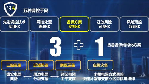 国网保定供电公司 创新“135”电网安全管控新模式，全面服务雄安新区电网建设