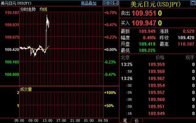日本央行考虑负利率放贷推动美元兑日元急涨，上破110关口